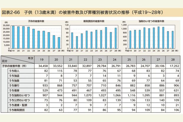 子供（13歳未満）の被害件数及び罪種別被害状況の推移（平成19～28年）警察庁のHPより