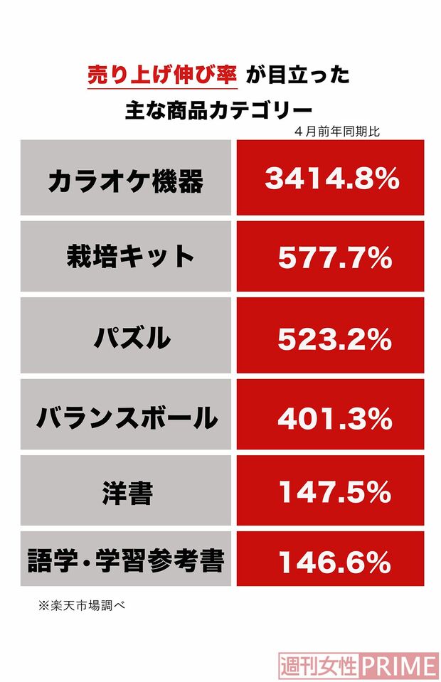 売り上げ伸び率が目立った主な商品カテゴリー　※楽天市場調べ