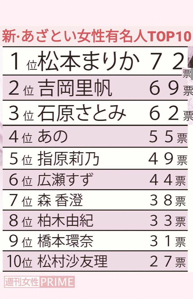 新・あざとい女性有名人ランキング