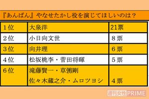 『あんぱん』やなせたかし役を演じてほしい俳優ランキング