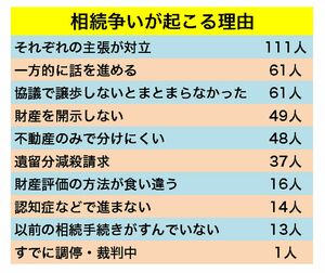 相続争いが起こる理由