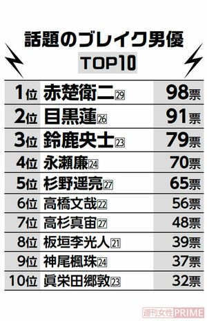 話題のブレイク男優TOP10