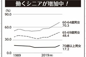 働くシニア世代は増加している(令和2年度版厚生労働白書より)