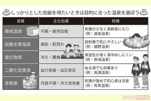 しっかりとした効能を得たいときは目的に合った温泉を選ぼう