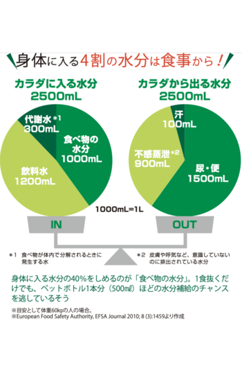 身体に入る4割の割の水分は食事から!