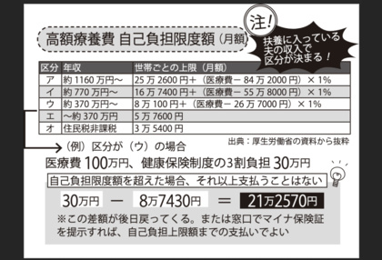 高額療養費自己負担限度額(月額)