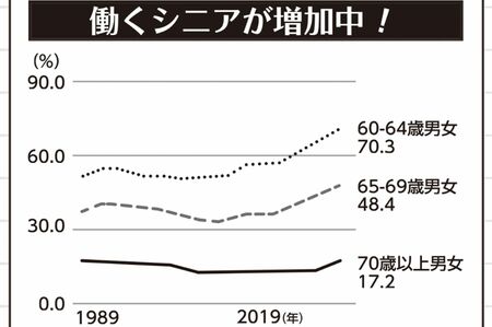 働くシニア世代は増加している（令和2年度版厚生労働白書より）