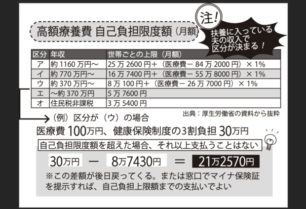 高額療養費 自己負担限度額（月額）