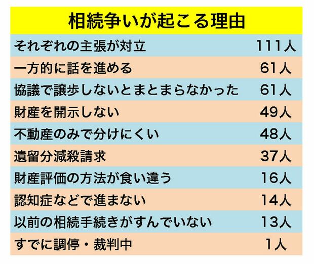 相続争いが起こる理由