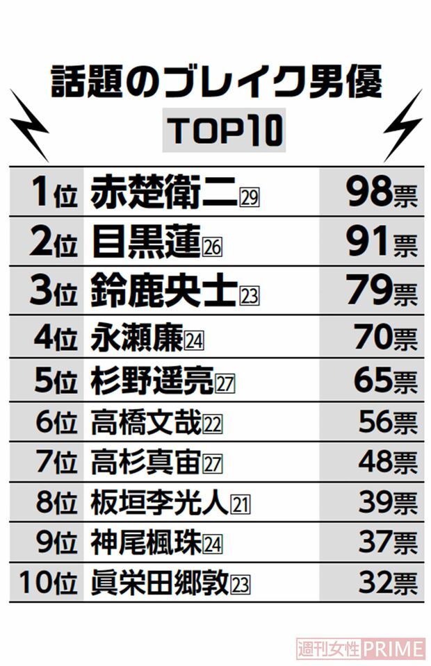 話題のブレイク男優TOP10