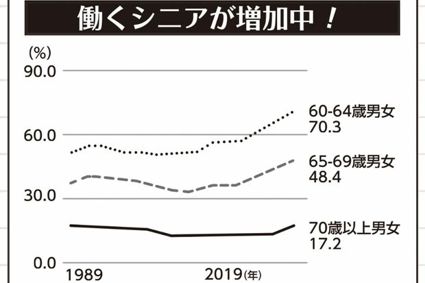 働くシニア世代は増加している（令和2年度版厚生労働白書より）