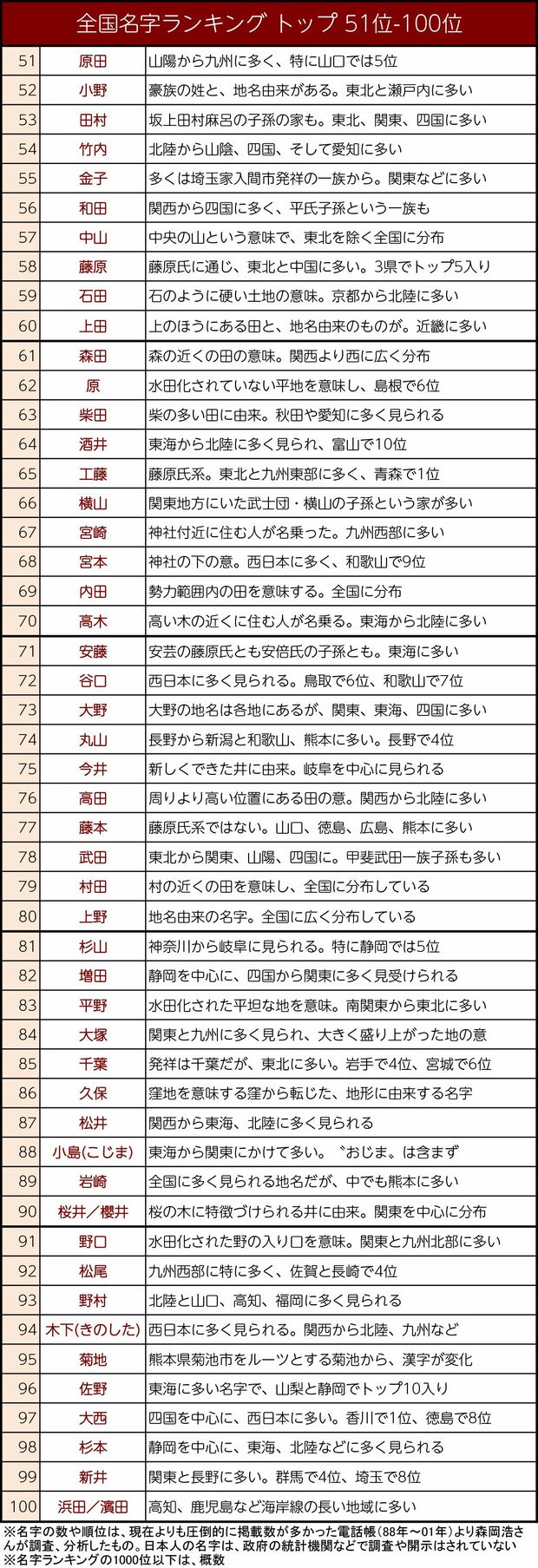 全国名字ランキング トップ 51位-100位
