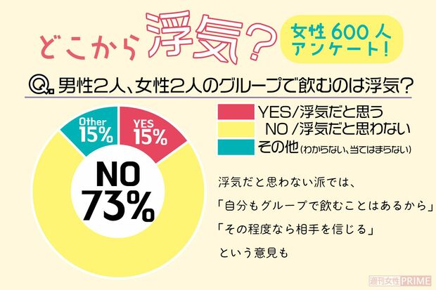 どこから浮気？女性600人アンケート結果（1/5）