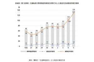 2024年11月、政府広報オンラインで公開された“自転車の運転者が携帯電話等使用の状態であった場合”の『交通事故件数』の推移