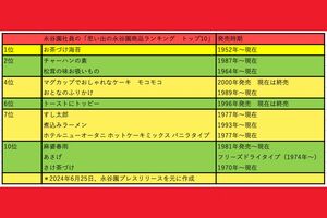 永谷園社員の「思い出の永谷園商品ランキング　トップ10」＊プレスリリースを元に編集部で作成
