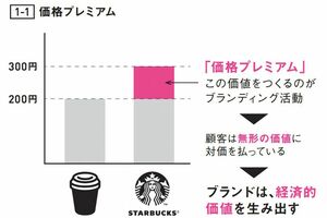 （図表：『ブランディングが9割』より）／東洋経済オンライン