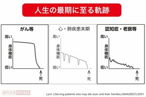 病気の種類や進行度により身体の衰えは異なる。医師に相談し、「今はどういう段階なのか」を正しく理解することが大切。