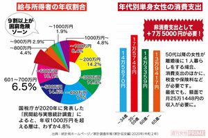 安易に熟年離婚を選んでしまうと、離婚後の人生が困窮するかも……