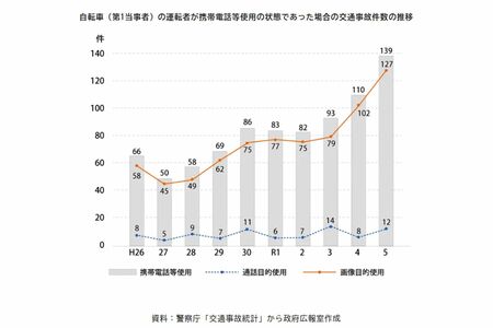 2024年11月、政府広報オンラインで公開された“自転車の運転者が携帯電話等使用の状態であった場合”の『交通事故件数』の推移
