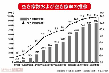 「空き家および空き家率の推移」全国（1958~2018年）※総務省「平成30年　住宅・土地統計調査」を基に作成