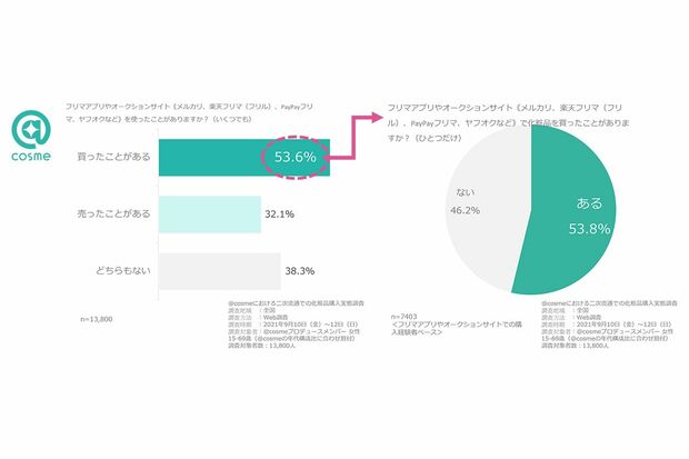 フリマアプリなどの二次流通ツールを利用したことがある人は5割強に達する（＠コスメの調査結果より）