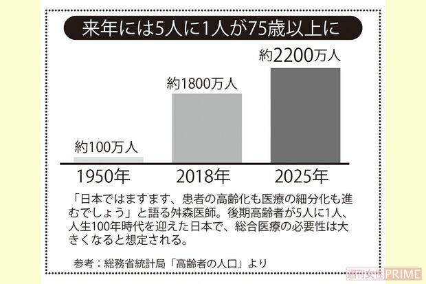 「来年には5人に1人以上が75歳以上に」参考：総務省統計局「高齢者の人口」より