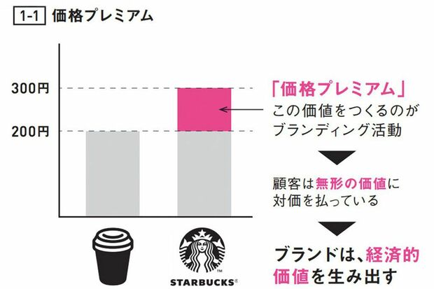 （図表：『ブランディングが9割』より）／東洋経済オンライン