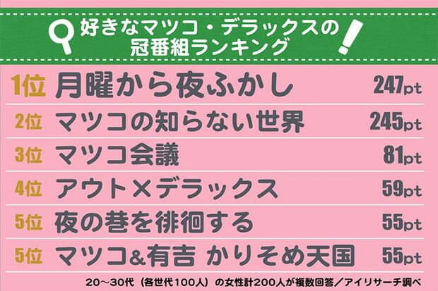 全8項目から複数回答。それぞれ1位3pt、2位2pt、3位1ptで算出