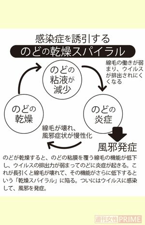 のどの乾燥スパイラル