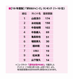 「好きなジャニーズ2019」男性版