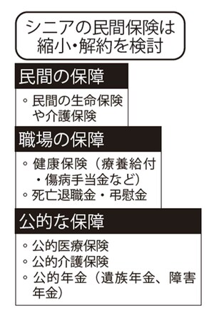 シニアの民間保険は縮小・解約を検討