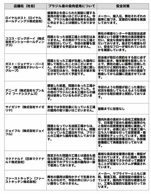 主な外食チェーン・コンビニの回答一覧