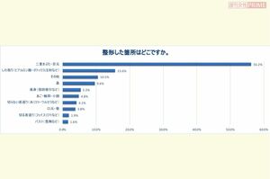 整形した箇所 ※Yahooの協力で、整形したことがある人1183人を対象にアンケートを実施(2021年7月〜8月)