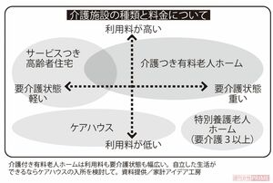 介護施設の種種類と料金について