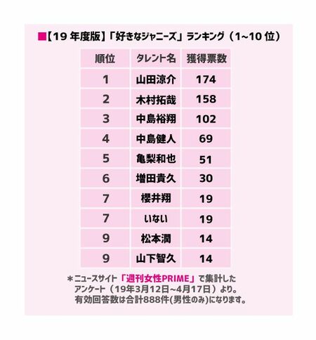 週刊女性 ジャニーズランキング