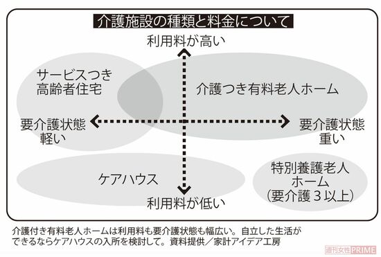 介護施設の種種類と料金について