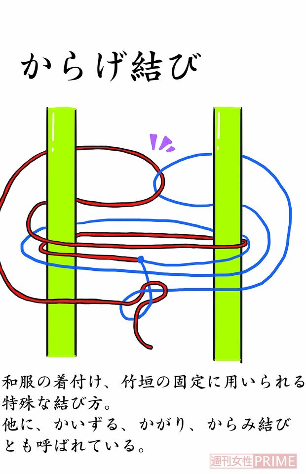 和風の着付け、竹垣の固定に用いられる特殊な結び方。ほかにかいずる、かがり、からみ結びとも呼ばれている