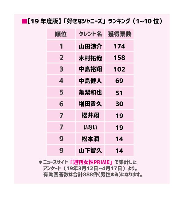 「好きなジャニーズ2019」男性版