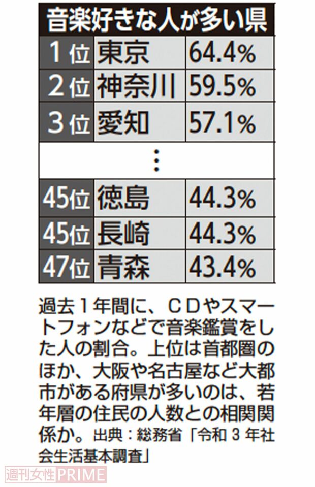音楽好きな人が多い県
