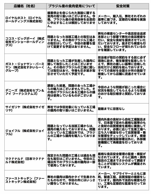 主な外食チェーン・コンビニの回答一覧