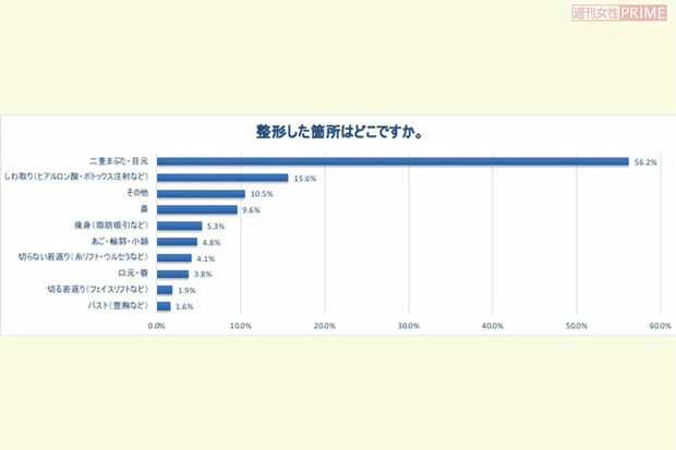 整形した箇所 ※Yahooの協力で、整形したことがある人1183人を対象にアンケートを実施(2021年7月〜8月)