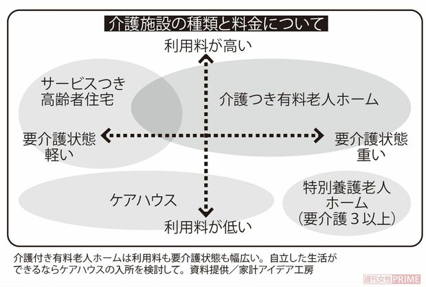 介護施設の種種類と料金について