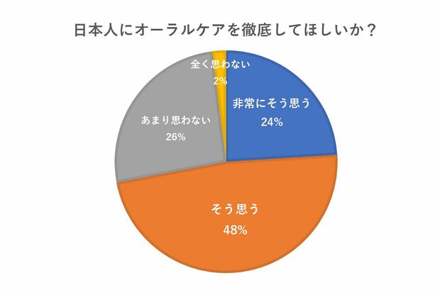 オーラルケアを徹底してほしいかという質問にも約7割の人がもっと徹底してほしいと答えた。（出典：オーラルプロテクトコンソーシアム調査）