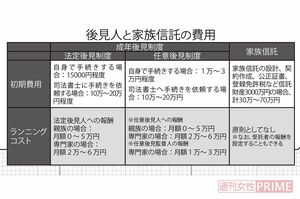 後見人と家族信託の費用