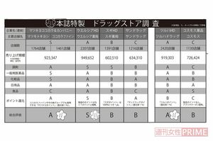 一目でわかる！ドラッグストア調査
