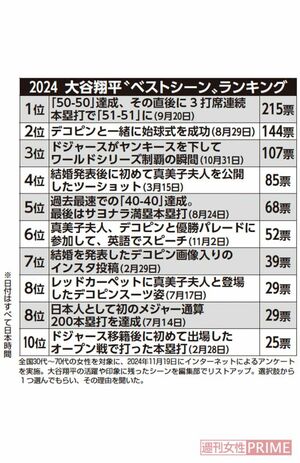 全国30代～70代の女性を対象に、2024年11月19日にインターネットによるアンケートを実施。大谷翔平の活躍や印象に残ったシーンを編集部でリストアップ。選択肢から1つ選んでもらい、その理由を聞いた。※日付はすべて日本時間