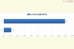 整形してよかったと思いますか? ※Yahoo!ニュースの協力で、整形したことがある人1183人を対象にアンケートを実施(2021年7月29日〜8月5日)