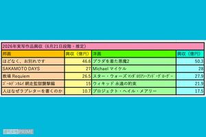 2026年に公開された実写作品で10億円を突破したのは6月21日段階で10作品だ(編集部調べ)