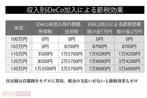 iDeCo加入による節税効果(収入別)