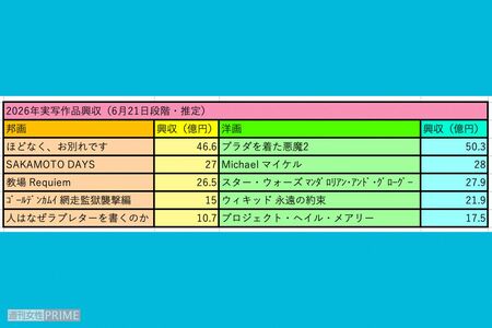 2026年に公開された実写作品で10億円を突破したのは6月21日段階で10作品だ（編集部調べ）